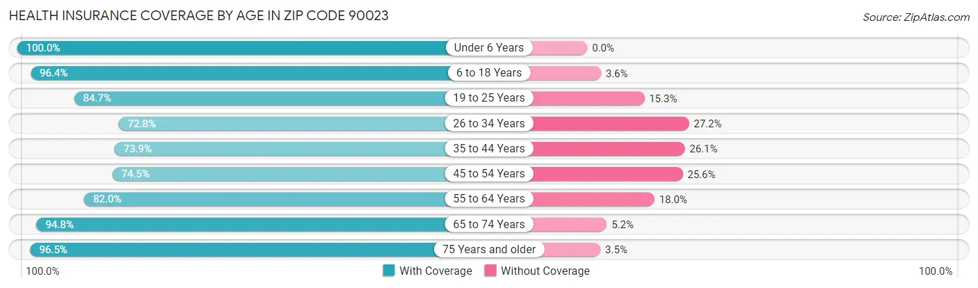 Health Insurance Coverage by Age in Zip Code 90023