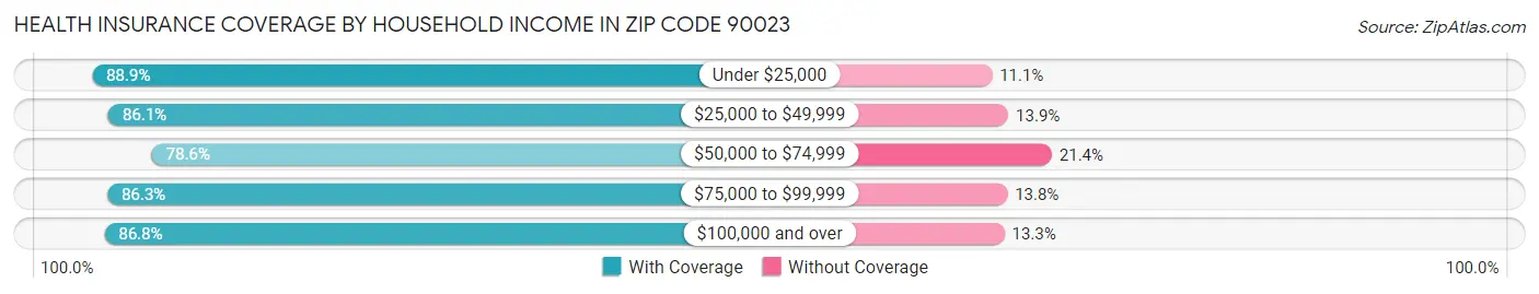 Health Insurance Coverage by Household Income in Zip Code 90023
