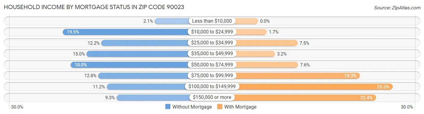 Household Income by Mortgage Status in Zip Code 90023