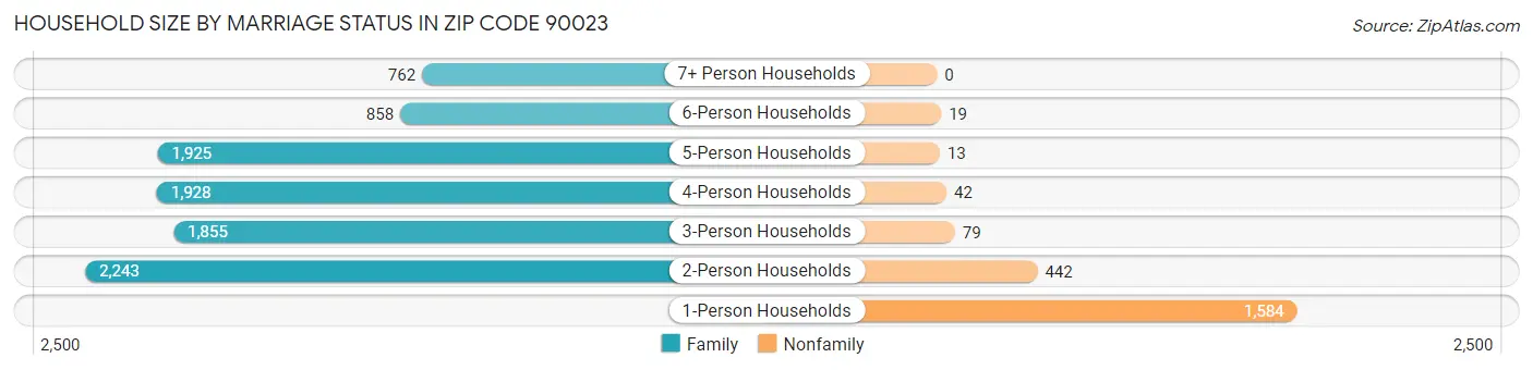 Household Size by Marriage Status in Zip Code 90023