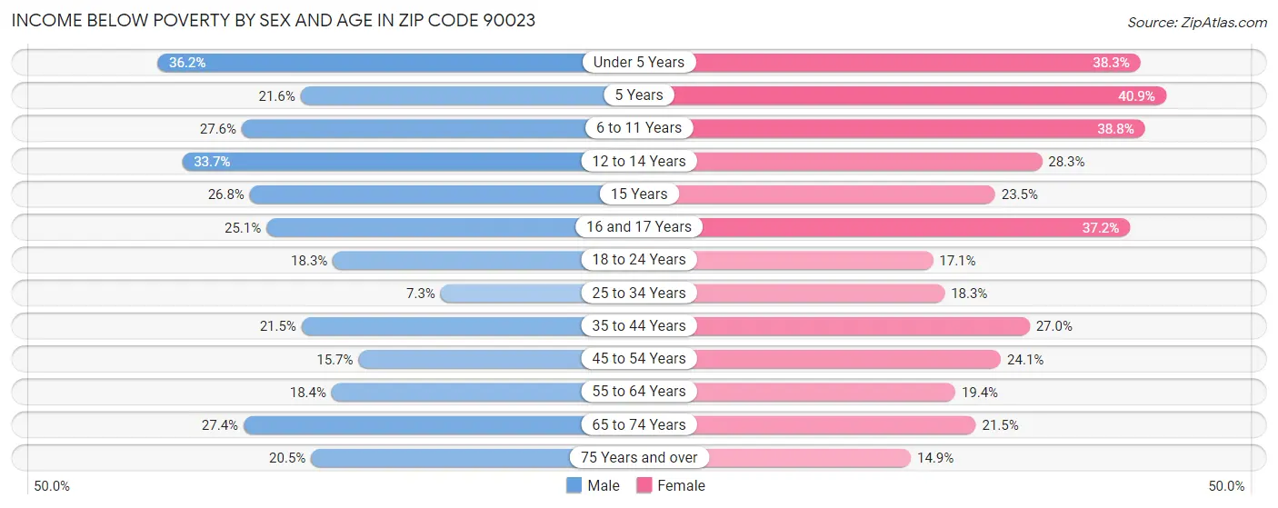 Income Below Poverty by Sex and Age in Zip Code 90023