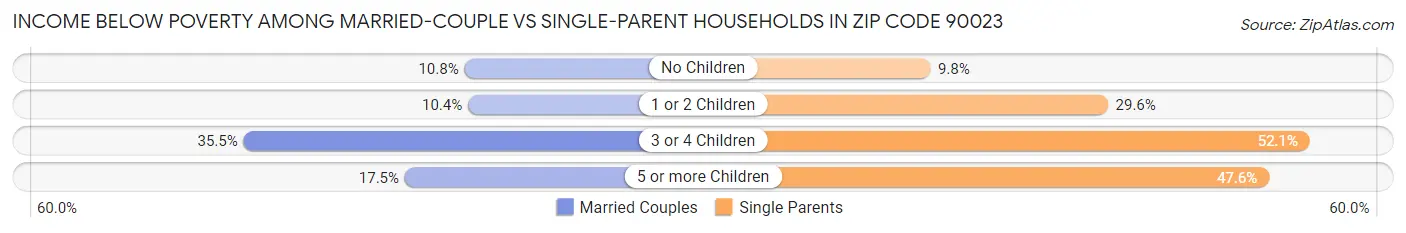 Income Below Poverty Among Married-Couple vs Single-Parent Households in Zip Code 90023