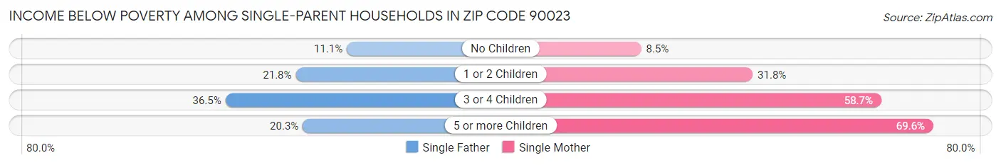 Income Below Poverty Among Single-Parent Households in Zip Code 90023