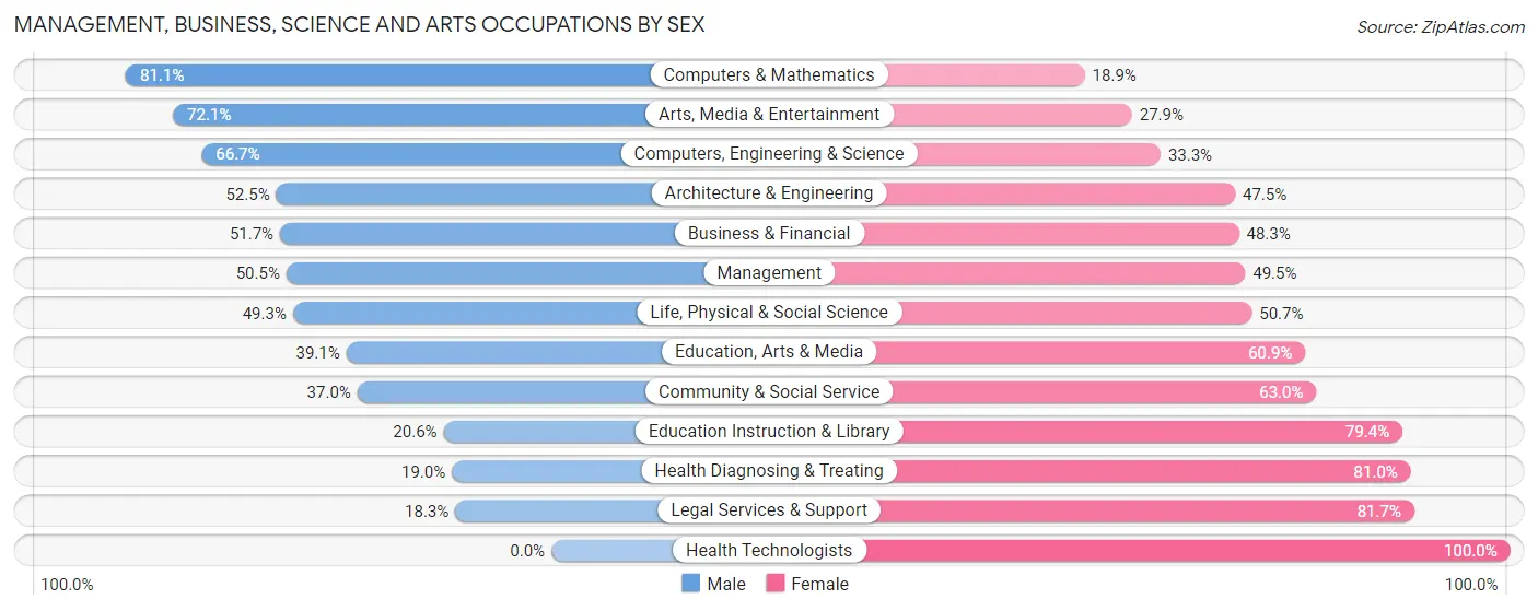 Management, Business, Science and Arts Occupations by Sex in Zip Code 90023
