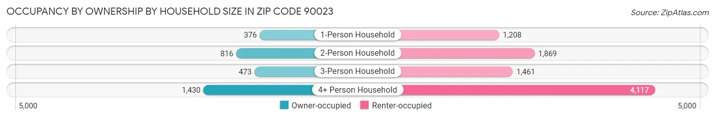 Occupancy by Ownership by Household Size in Zip Code 90023