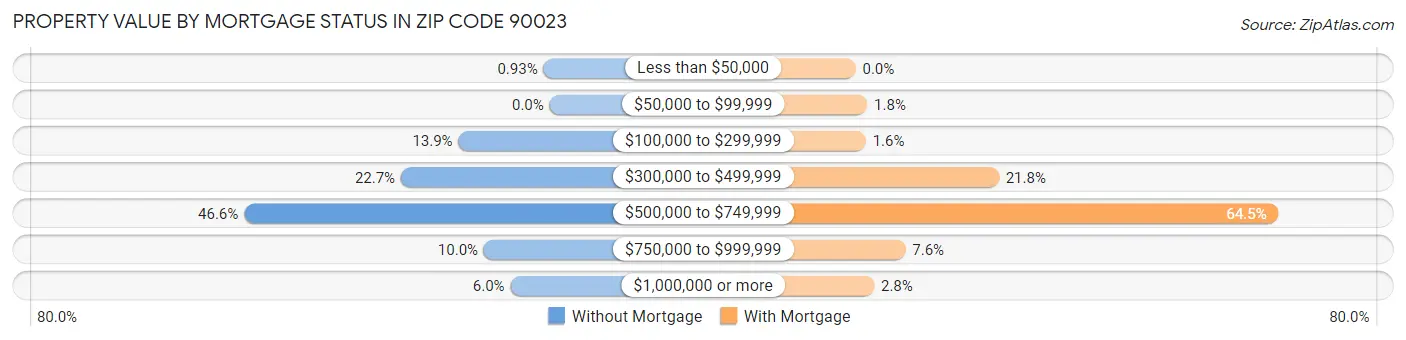 Property Value by Mortgage Status in Zip Code 90023