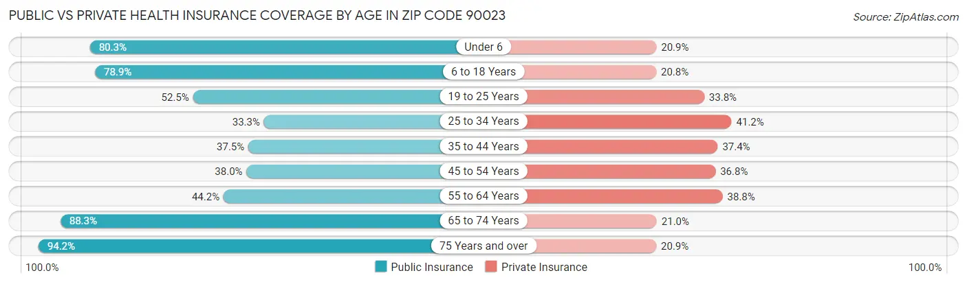 Public vs Private Health Insurance Coverage by Age in Zip Code 90023