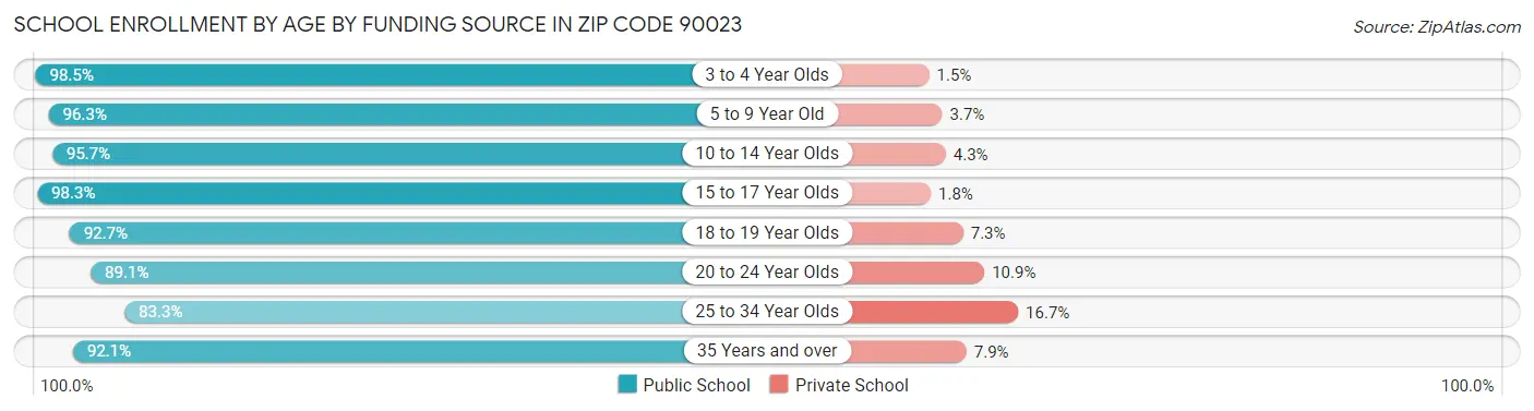 School Enrollment by Age by Funding Source in Zip Code 90023