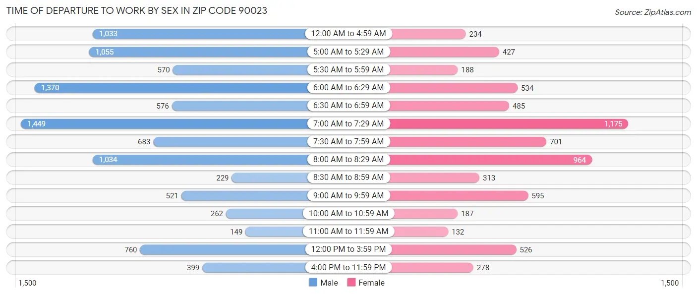 Time of Departure to Work by Sex in Zip Code 90023