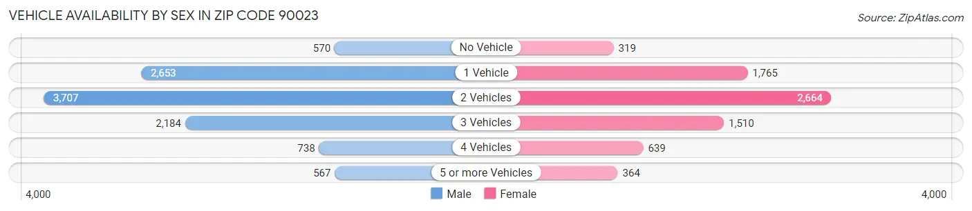 Vehicle Availability by Sex in Zip Code 90023