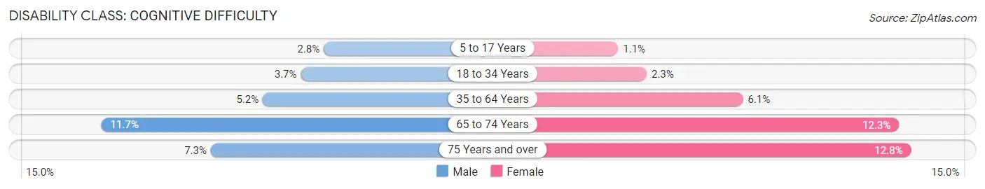 Disability in Zip Code 90026: <span>Cognitive Difficulty</span>