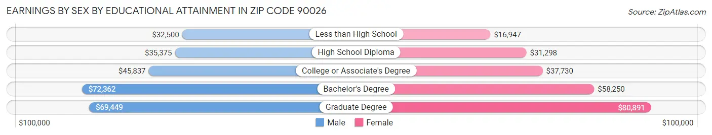 Earnings by Sex by Educational Attainment in Zip Code 90026