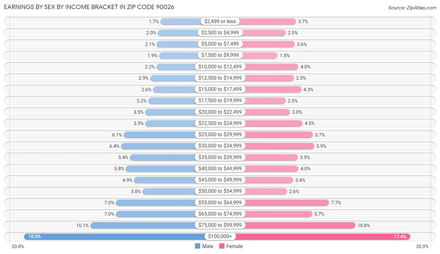 Earnings by Sex by Income Bracket in Zip Code 90026