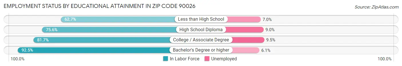 Employment Status by Educational Attainment in Zip Code 90026