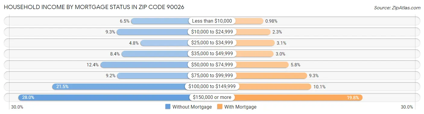 Household Income by Mortgage Status in Zip Code 90026