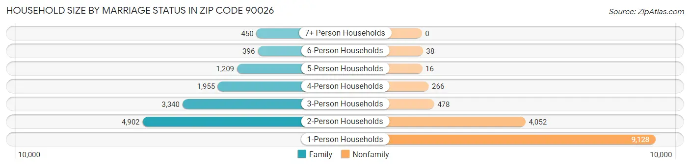 Household Size by Marriage Status in Zip Code 90026