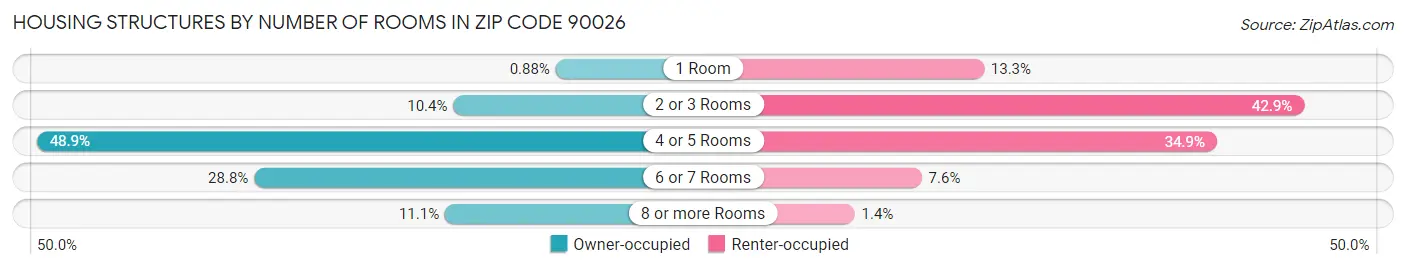 Housing Structures by Number of Rooms in Zip Code 90026