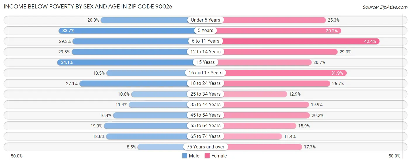 Income Below Poverty by Sex and Age in Zip Code 90026