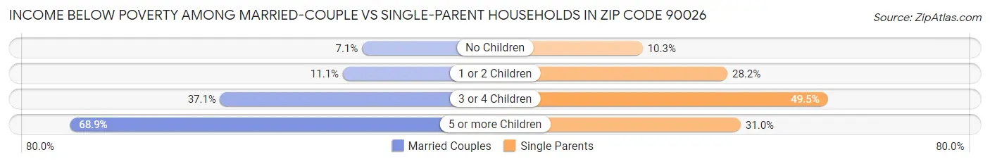 Income Below Poverty Among Married-Couple vs Single-Parent Households in Zip Code 90026
