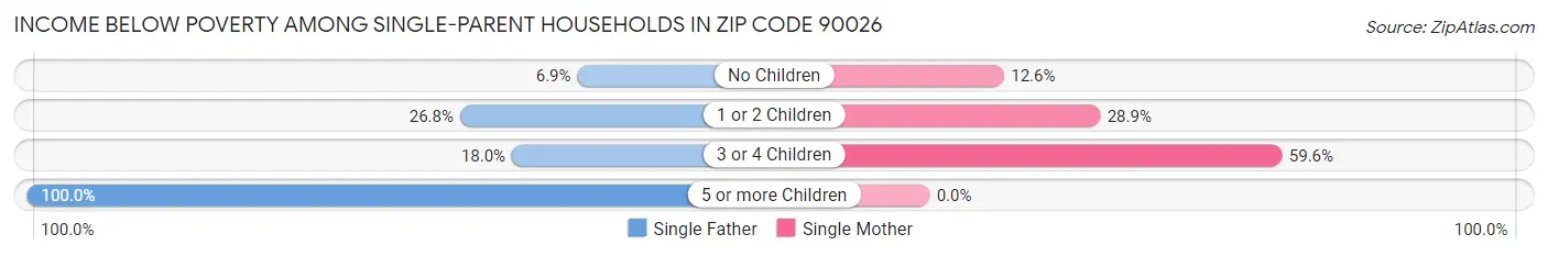 Income Below Poverty Among Single-Parent Households in Zip Code 90026