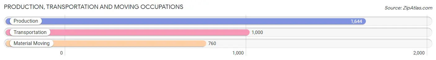 Production, Transportation and Moving Occupations in Zip Code 90026