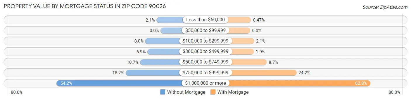 Property Value by Mortgage Status in Zip Code 90026