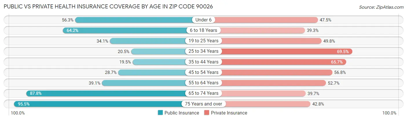 Public vs Private Health Insurance Coverage by Age in Zip Code 90026