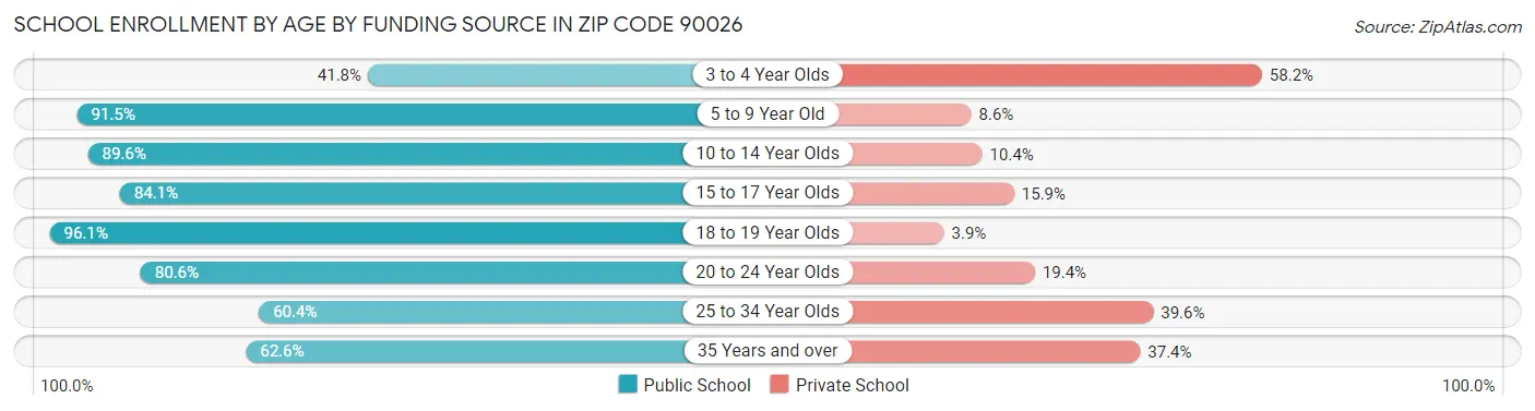 School Enrollment by Age by Funding Source in Zip Code 90026
