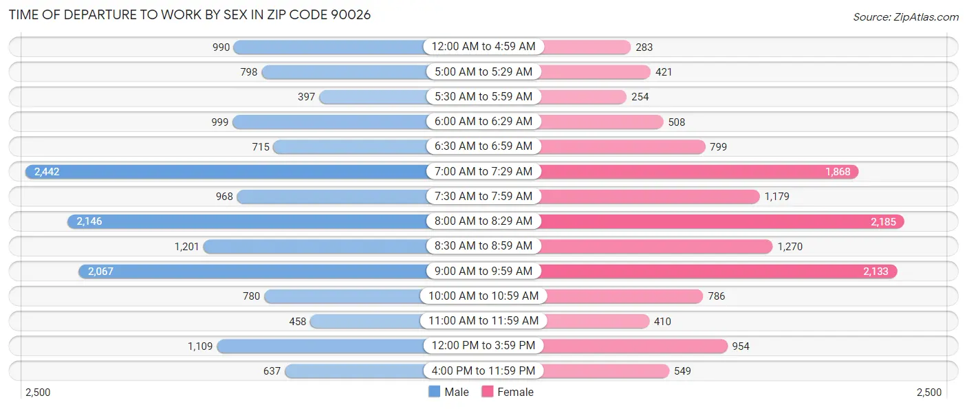 Time of Departure to Work by Sex in Zip Code 90026