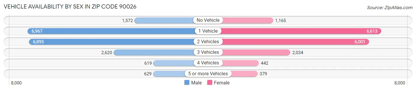 Vehicle Availability by Sex in Zip Code 90026