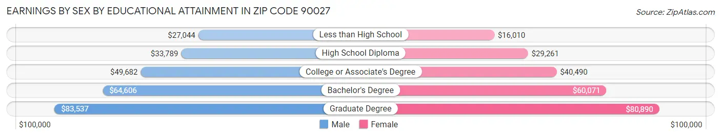Earnings by Sex by Educational Attainment in Zip Code 90027