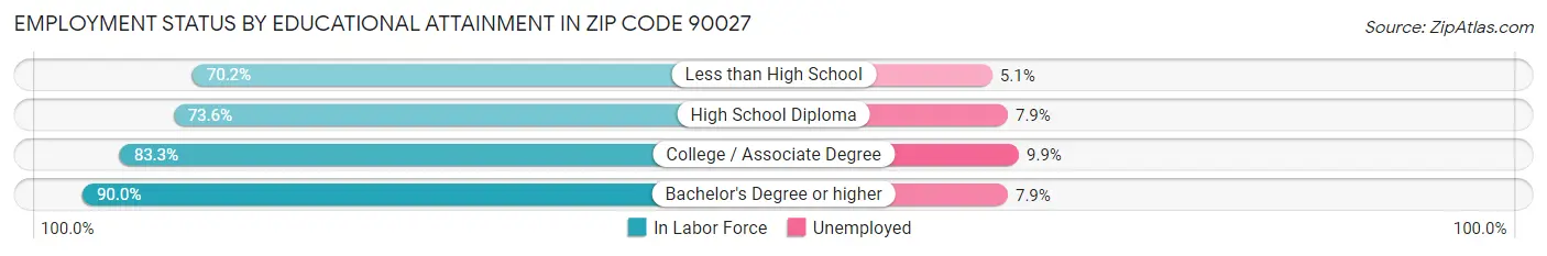Employment Status by Educational Attainment in Zip Code 90027