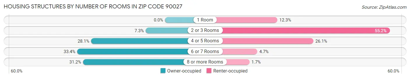 Housing Structures by Number of Rooms in Zip Code 90027