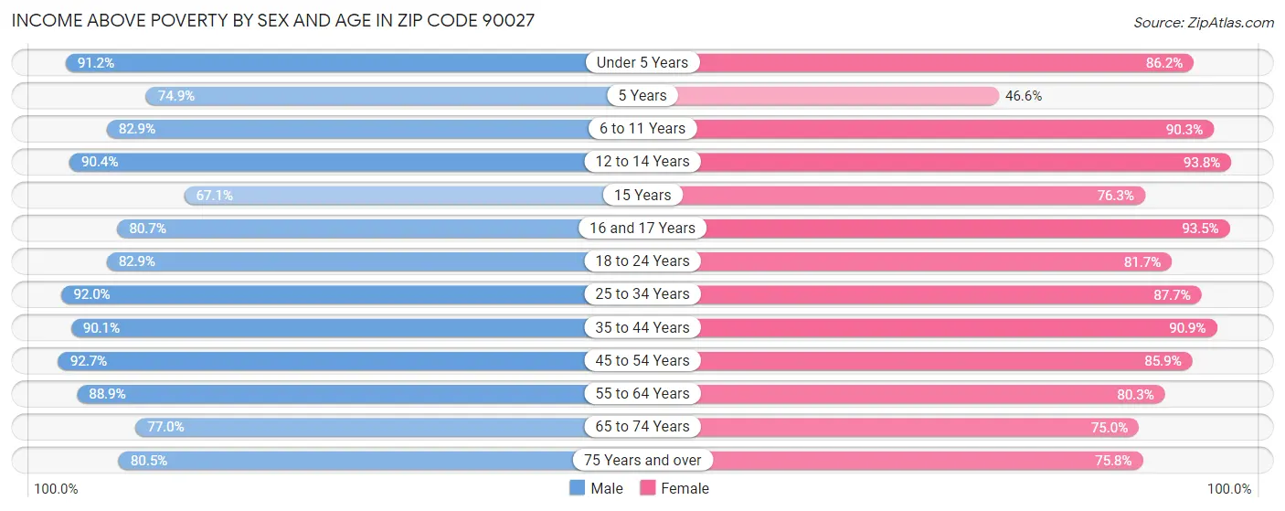Income Above Poverty by Sex and Age in Zip Code 90027