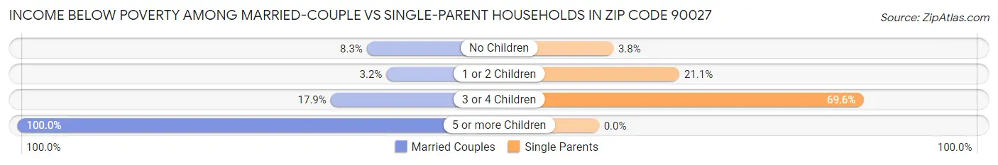 Income Below Poverty Among Married-Couple vs Single-Parent Households in Zip Code 90027