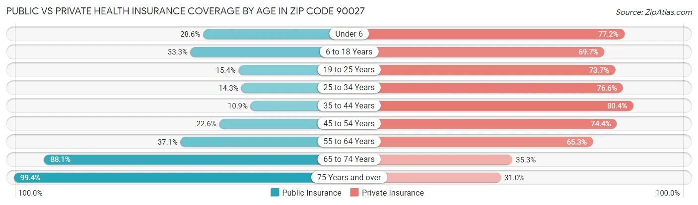 Public vs Private Health Insurance Coverage by Age in Zip Code 90027
