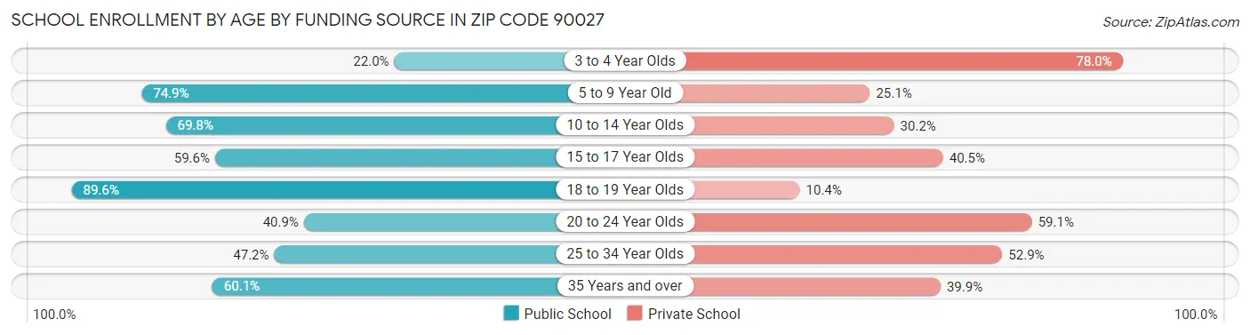 School Enrollment by Age by Funding Source in Zip Code 90027