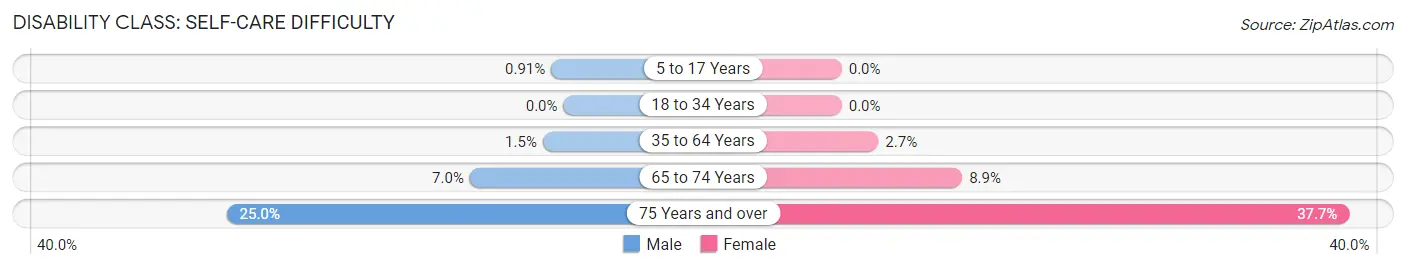 Disability in Zip Code 90027: <span>Self-Care Difficulty</span>