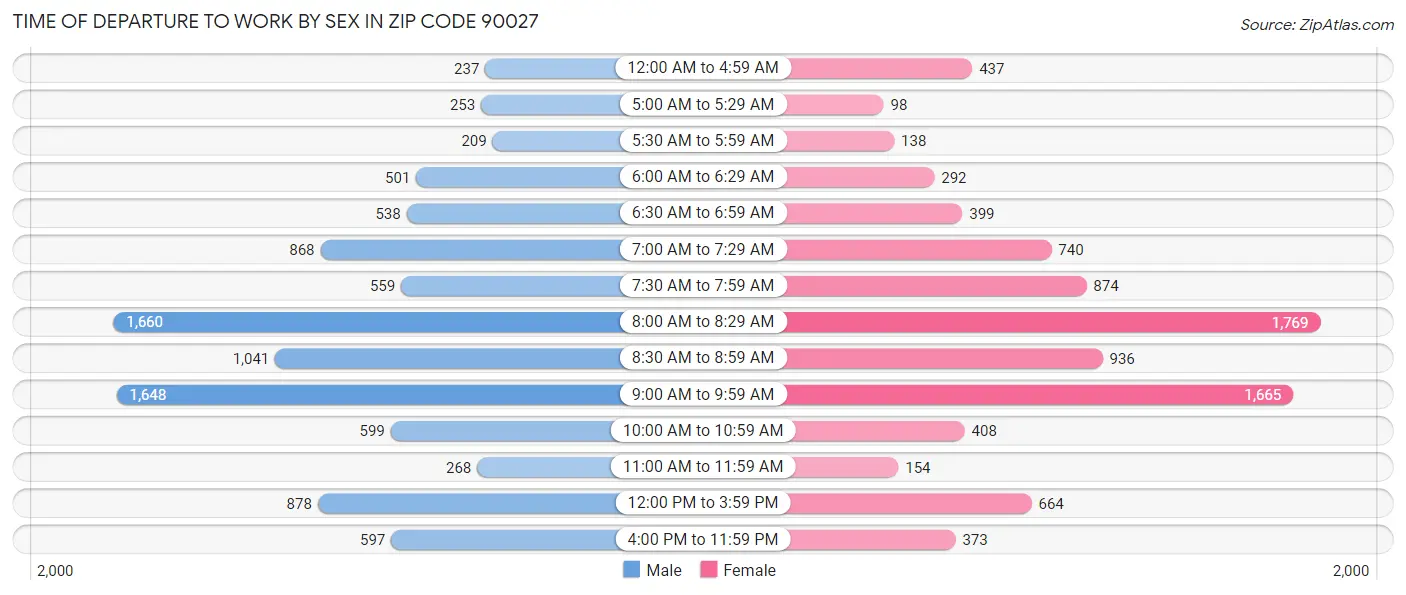 Time of Departure to Work by Sex in Zip Code 90027