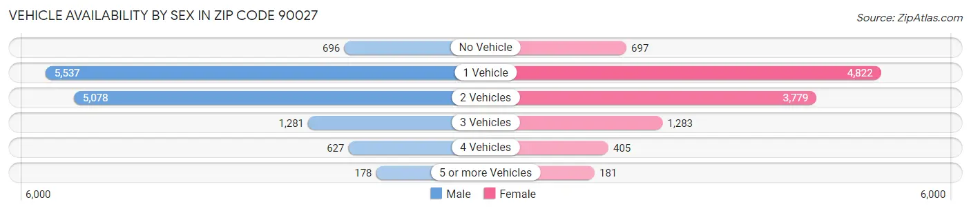 Vehicle Availability by Sex in Zip Code 90027