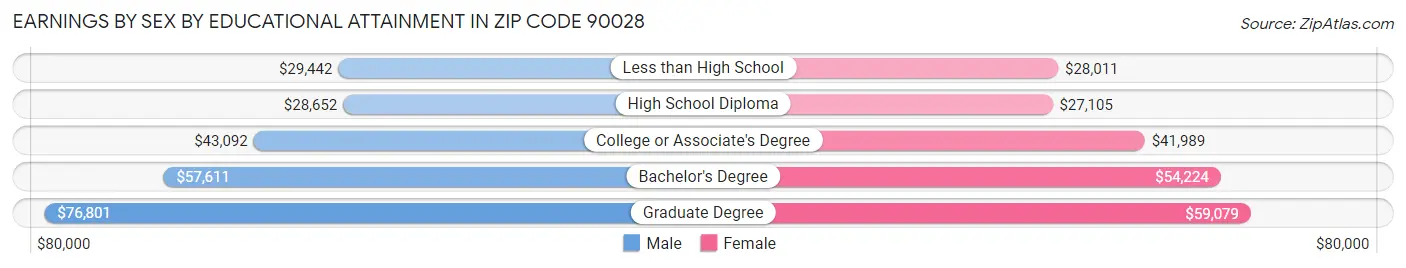 Earnings by Sex by Educational Attainment in Zip Code 90028