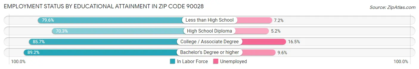 Employment Status by Educational Attainment in Zip Code 90028