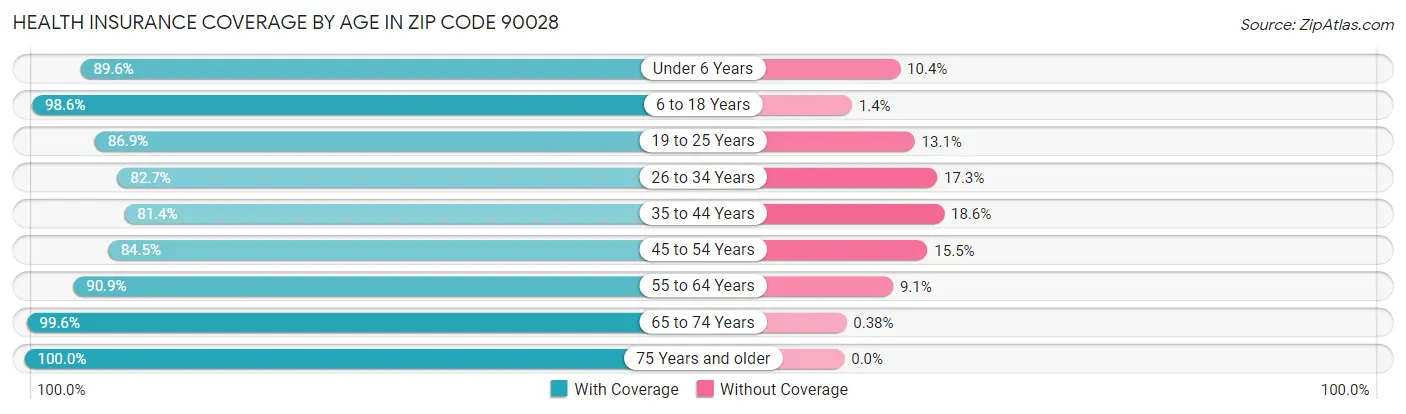 Health Insurance Coverage by Age in Zip Code 90028