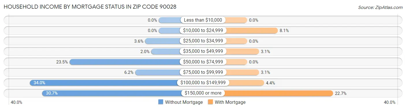 Household Income by Mortgage Status in Zip Code 90028