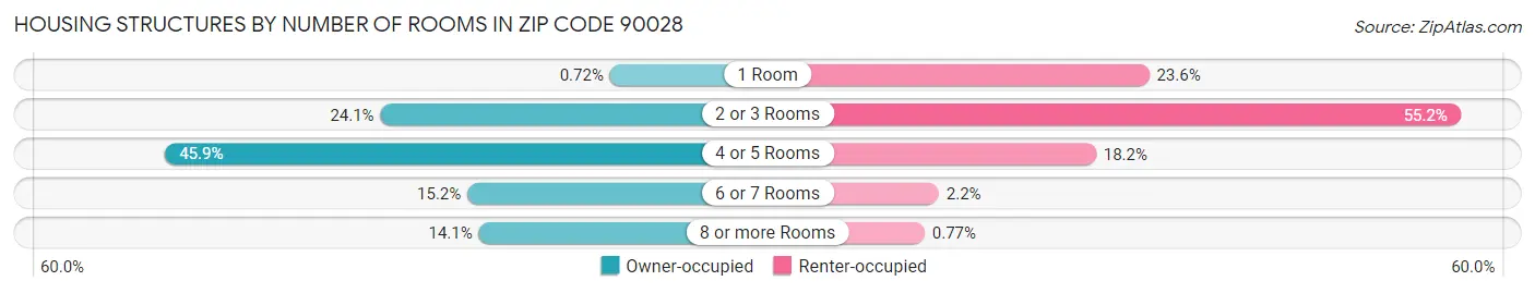Housing Structures by Number of Rooms in Zip Code 90028