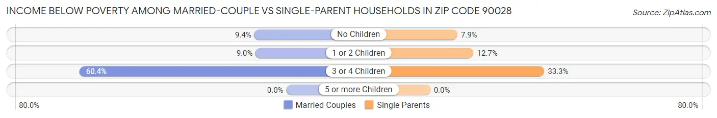 Income Below Poverty Among Married-Couple vs Single-Parent Households in Zip Code 90028