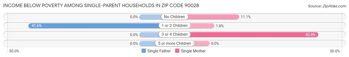 Income Below Poverty Among Single-Parent Households in Zip Code 90028