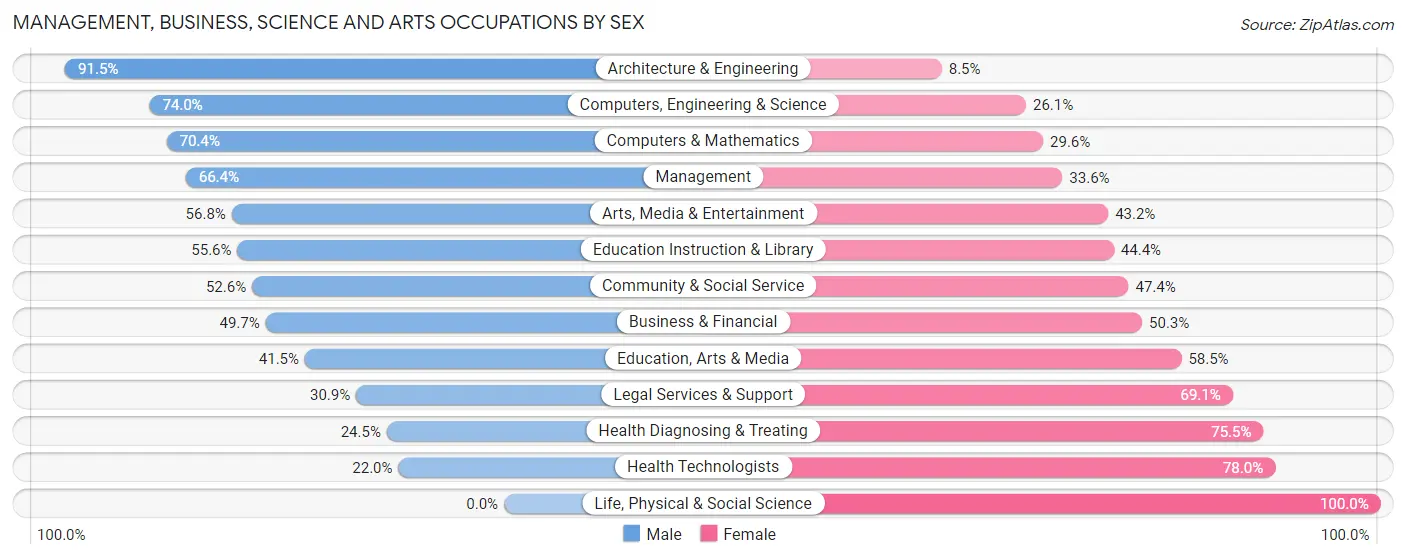 Management, Business, Science and Arts Occupations by Sex in Zip Code 90028