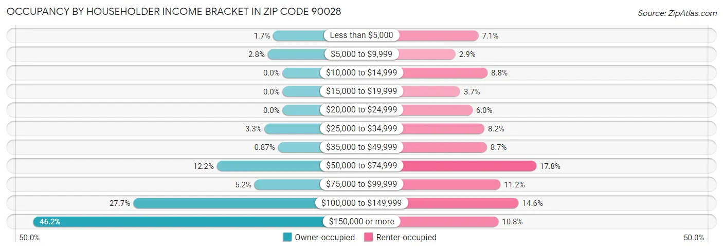 Occupancy by Householder Income Bracket in Zip Code 90028