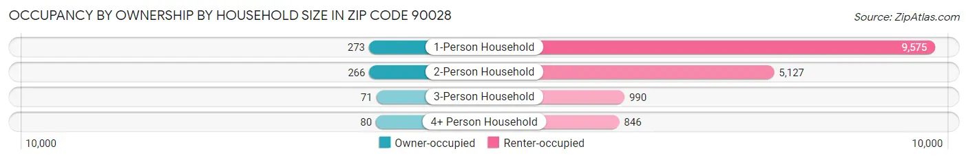 Occupancy by Ownership by Household Size in Zip Code 90028